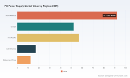 PW Consulting PC Power Supply Market to Hit $322.2M by 2032 with 4.89% CAGR as ATX Dominates Global Revenue