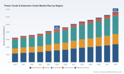 PW Consulting: Power Cords Market to Hit $6,680M by 2032, Driven by 6.2% CAGR