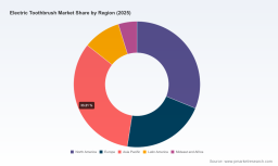 PW Consulting: Electric Toothbrush Market to Hit $344.8M by 2032, 6.98% CAGR