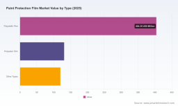 PW Consulting Paint Protection Film Market Report: $655.5M in 2025, 6.4% CAGR to $1.01B by 2032