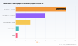 PW Consulting: Sterile Medical Packaging Market Hits $501M in 2025, Projects 7.65% CAGR to 2032