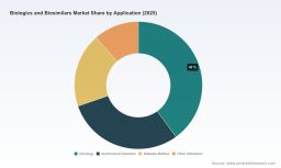 PW Consulting: Biologics & Biosimilars Market Hits $527.36B in 2025, Projected 10.42% CAGR to 2032