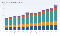 PW Consulting: Slewing Bearings Market to Reach $652.66 Million by 2032 with 5.95% CAGR