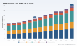 PW Consulting: Battery Separator Films Market Hits $215M in 2025, Sees 6.98% CAGR Through 2032