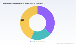 PW Consulting: MOF Market to Hit $4.68 Billion by 2032, 20.6% CAGR