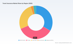 PW Consulting Report: Travel Insurance Hits $21.5 Billion in 2025, Poised for 5.7% CAGR Through 2032