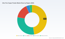 PW Consulting: Ultra Fine Copper Powder Market Hits $260.4M in 2025, Projects 7.42% CAGR Through 2032
