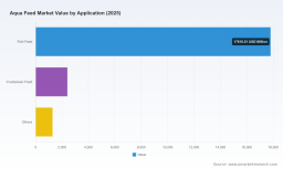 PW Consulting Report: Aqua Feed Market Hits $21.5B in 2025, Projects 6.98% CAGR to 2032