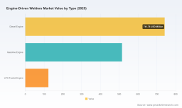 PW Consulting: Engine-Driven Welders Market Hits $1,380M in 2025, Forecast 4.91% CAGR to 2032