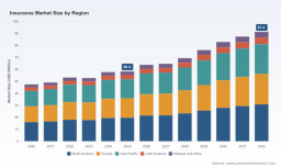 PW Consulting: Insurance Market Hits $58.4B in 2025, Forecasts 6.8% CAGR to $91.4B by 2032