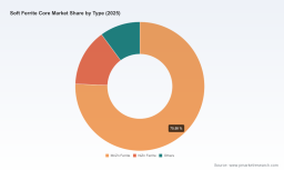PW Consulting Report: Soft Ferrite Core Market to Reach $344.8 Million by 2032, Posting 6.98% CAGR
