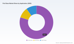 PW Consulting: Flat Glass Market Hits $187M in 2025, Projected 6.5% CAGR to $292M by 2032