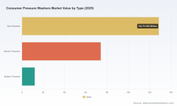 PW Consulting: Consumer Pressure Washers Market to Hit USD 344.8M by 2032