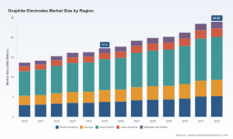 PW Consulting: Graphite Electrodes Market Hits $17.3B in 2025, Forecast 4.8% CAGR to 2032
