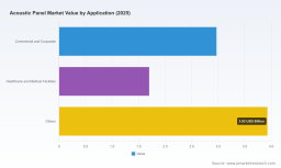 PW Consulting: Acoustic Panel Market to Hit $13.68B by 2032, Driven by 6.7% CAGR
