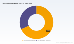 PW Consulting: Mercury Analyzer Market Hits $353.78M in 2025, Projects 6.58% CAGR to Reach $551.95M by 2032
