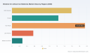   PW Consulting: Lithium Ion Battery Binder Market Hits $5.63B in 2025, Projects 15.8% CAGR Through 2032