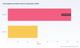   PW Consulting: Home Appliances Market to Reach $1.495B by 2032, Growing at 6.98% CAGR