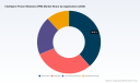 PW Consulting: IPM Market Hits $3.8B in 2025, Projects 7.1% CAGR to $6.15B by 2032