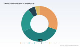 PW Consulting Report: Leather Goods Market Hits $363.2M in 2025, 7.2% CAGR to 2032