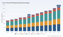 PW Consulting: Form in Place Gaskets Market to Reach US$3.25B by 2032 with 6.98% CAGR