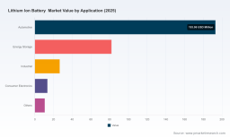 PW Consulting: Lithium Ion Battery Market Hits $325.77M in 2025, Forecasts 17.52% CAGR Through 2032