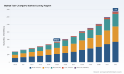 PW Consulting: Robot Tool Changers to Reach $1,350 Million by 2032 at 13.81% CAGR