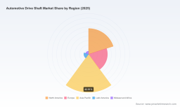 PW Consulting: Automotive Drive Shaft Market Hits $9.03B in 2025, Projected to Reach $12.86B by 2032 at 5.2% CAGR