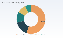 PW Consulting: Spray Dryer Market Hits $6.59B in 2025, Projects 6.51% CAGR Through 2032
