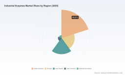 PW Consulting: Industrial Enzymes Market to Reach $12B by 2032, Growing at 6.4% CAGR