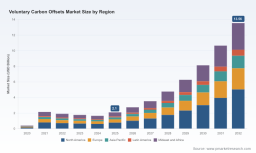 PW Consulting: Voluntary Carbon Offsets Market to Hit $13.56B by 2032, 30.7% CAGR