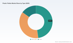 PW Consulting: Plastic Pallets Market to Hit $9.67B by 2032 at 6.68% CAGR