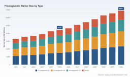 PW Consulting: Prostaglandin Market Hits $4.47B in 2025, Targets $6.9B by 2032 at 6.5% CAGR