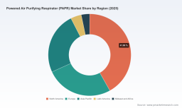 PW Consulting: PAPR Market Hits $3.08B in 2025, Projected to Reach $5.38B by 2032 at 8.3% CAGR