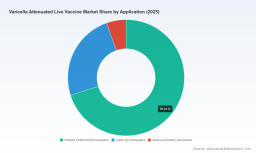 PW Consulting: Varicella Attenuated Live Vaccine Market to Hit $274.9M by 2032 at 5.65% CAGR