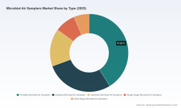 PW Consulting: Microbial Air Samplers Market Reaches $222.97M by 2032 at 5% CAGR