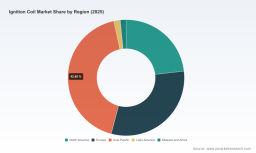 PW Consulting: Ignition Coil Market to Reach $15.91B by 2032, Expanding at 4.4% CAGR