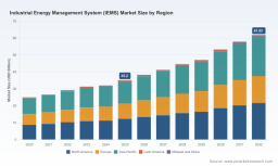 PW Consulting: IEMS Market Hits $35.2B in 2025, Projected 8.27% CAGR to Reach $61.85B by 2032
