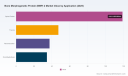 PW Consulting: BMP-2 Market Hits $238M in 2025, Projects 5.5% CAGR Through 2032