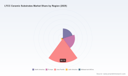 PW Consulting: LTCC Ceramic Substrates Hit $1.46B in 2025, $2.23B by 2032 at 6.3% CAGR