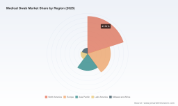 PW Consulting: Medical Swab Market Hits $3.76B in 2025, Projects 6.98% CAGR Through 2032