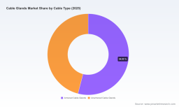 PW Consulting: Cable Glands Market Hits $1.8B in 2025, Projects 6.5% CAGR to 2032
