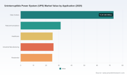 PW Consulting: UPS Market Projected to Hit $265.95M by 2032 with 5.85% CAGR