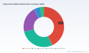 PW Consulting: Regenerative Medicine Market Hits $30B in 2025, Projected 22.5% CAGR Through 2032