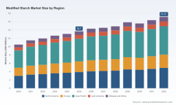 PW Consulting: Modified Starch Market to Hit $17.17 Billion by 2032, Driven by 3.5% CAGR