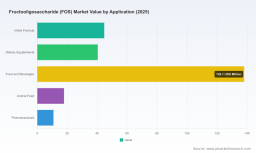 PW Consulting: FOS Market to Hit $440 Million by 2032 at 8.25% CAGR