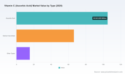 PW Consulting: Vitamin C Market Hits $187M in 2025, Poised for Steady 5.35% CAGR Through 2032
