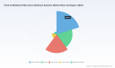PW Consulting: Point-to-Multipoint Microwave Backhaul Market to Hit $277M by 2032 With 5.8% CAGR