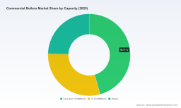 PW Consulting: Commercial Boilers Market Hits $10.03B in 2025, Poised for 4.2% CAGR Through 2032