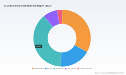 PW Consulting: IC Substrate Market Hits $10B in 2025, Projected 6.63% CAGR Through 2032